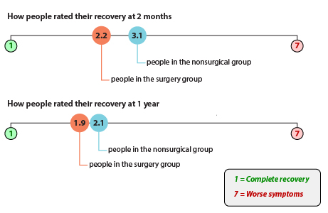 Using a 7-point scale, where “1” is complete recovery and “7” is worse symptoms: On average, people assigned to have surgery soon (the surgery group) rated their recovery as 2.2 at 2 months. People assigned to try nonsurgical treatment for 6 months, followed by surgery if their symptoms didn’t improve (the nonsurgical group) rated their recovery as 3.1 at 2 months. On average, people in the surgery group rated their recovery as 1.9 at 1 year. People in the nonsurgical group rated their recovery as 2.1 at 1 year.