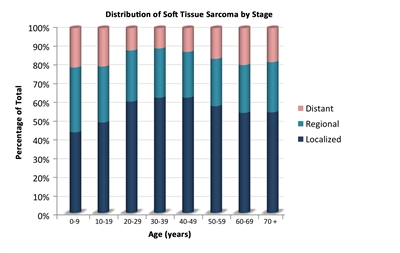 Childhood Soft Tissue Sarcoma Treatment (PDQ®): Treatment ...